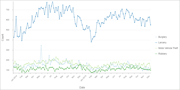 Crime incidents in 2014 and 2015 Crime incidents in 2014 and 2015
